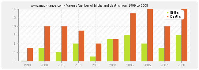 Varen : Number of births and deaths from 1999 to 2008