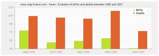 Varen : Evolution of births and deaths between 1968 and 2007