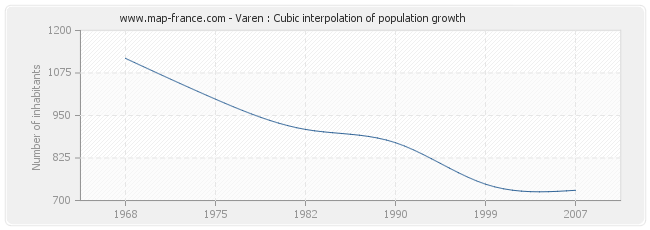 Varen : Cubic interpolation of population growth