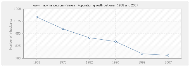 Population Varen