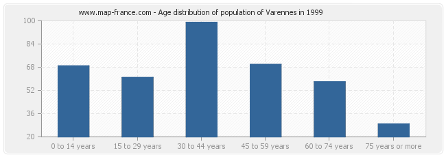 Age distribution of population of Varennes in 1999