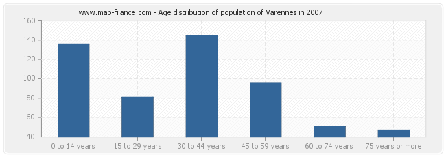 Age distribution of population of Varennes in 2007