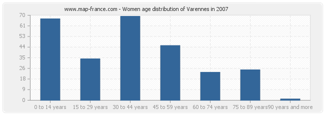 Women age distribution of Varennes in 2007