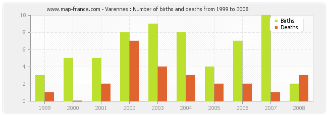 Varennes : Number of births and deaths from 1999 to 2008