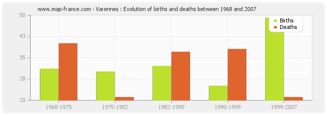 Varennes : Evolution of births and deaths between 1968 and 2007