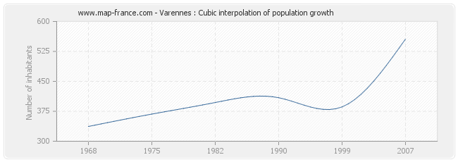 Varennes : Cubic interpolation of population growth