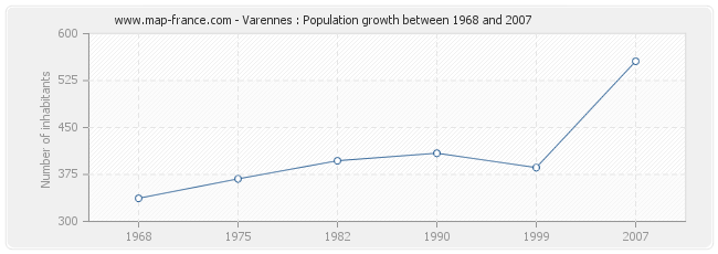 Population Varennes