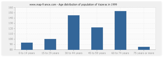 Age distribution of population of Vazerac in 1999