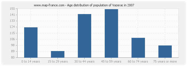 Age distribution of population of Vazerac in 2007