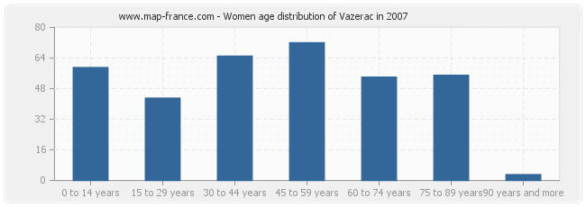 Women age distribution of Vazerac in 2007