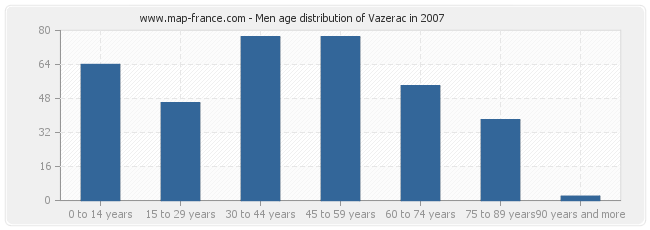 Men age distribution of Vazerac in 2007