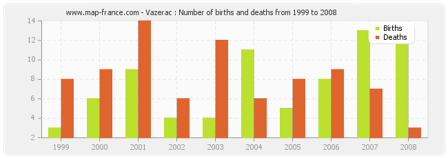 Vazerac : Number of births and deaths from 1999 to 2008