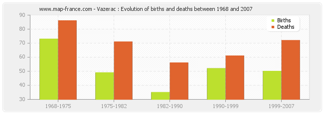 Vazerac : Evolution of births and deaths between 1968 and 2007