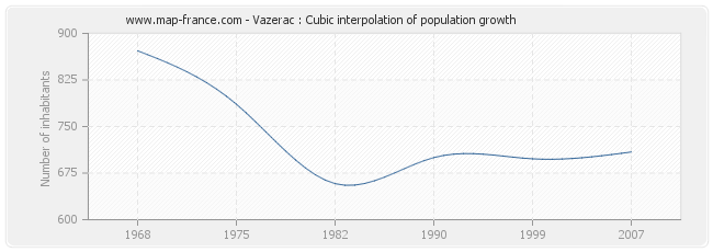 Vazerac : Cubic interpolation of population growth