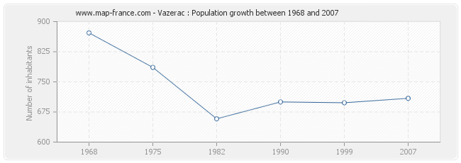 Population Vazerac