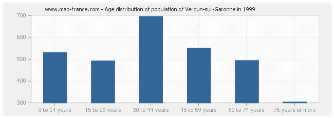 Age distribution of population of Verdun-sur-Garonne in 1999