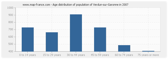 Age distribution of population of Verdun-sur-Garonne in 2007