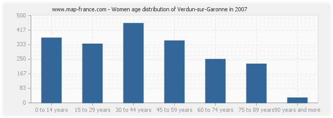 Women age distribution of Verdun-sur-Garonne in 2007