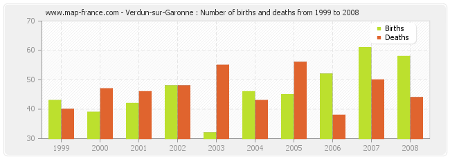 Verdun-sur-Garonne : Number of births and deaths from 1999 to 2008