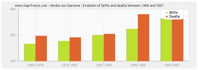 Verdun-sur-Garonne : Evolution of births and deaths between 1968 and 2007