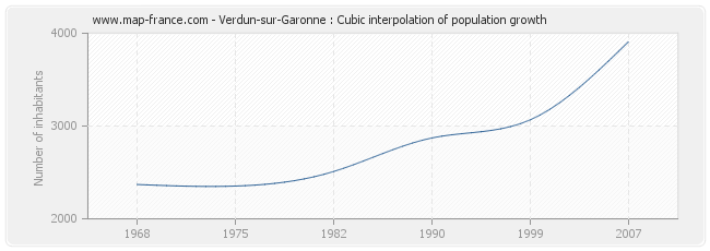 Verdun-sur-Garonne : Cubic interpolation of population growth