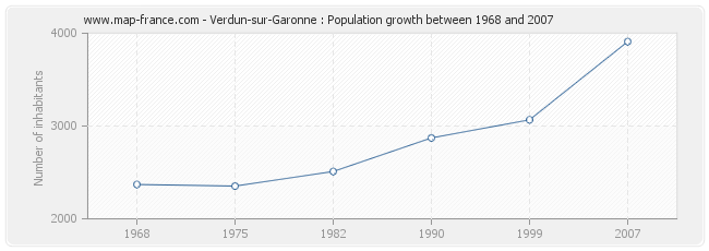 Population Verdun-sur-Garonne