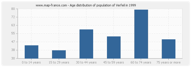 Age distribution of population of Verfeil in 1999