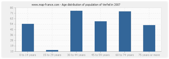 Age distribution of population of Verfeil in 2007