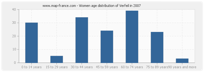 Women age distribution of Verfeil in 2007
