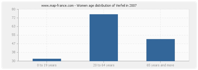 Women age distribution of Verfeil in 2007