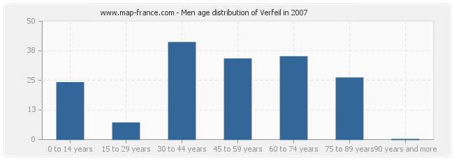 Men age distribution of Verfeil in 2007