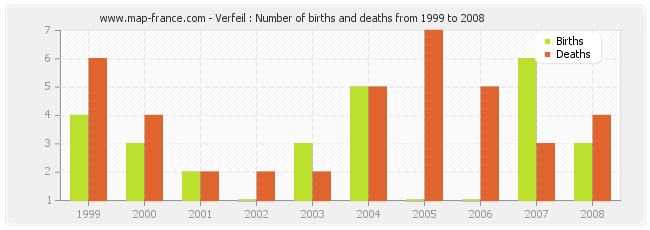 Verfeil : Number of births and deaths from 1999 to 2008