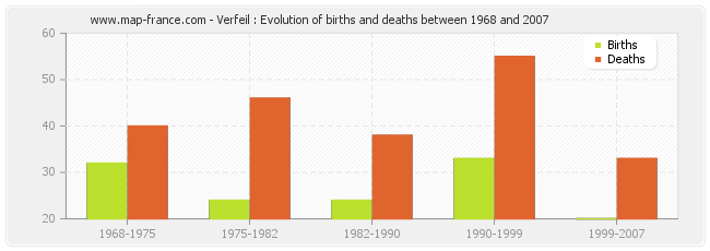 Verfeil : Evolution of births and deaths between 1968 and 2007