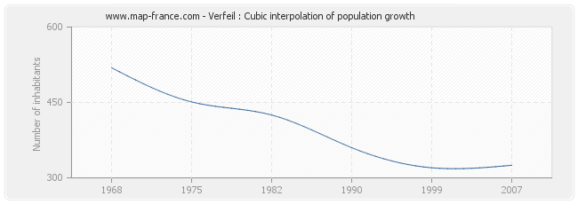 Verfeil : Cubic interpolation of population growth