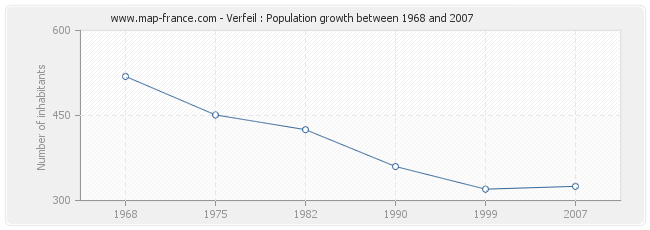 Population Verfeil