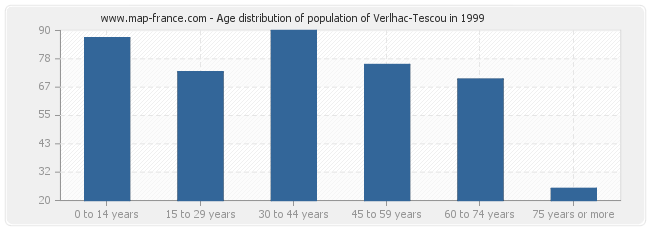 Age distribution of population of Verlhac-Tescou in 1999