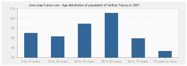 Age distribution of population of Verlhac-Tescou in 2007