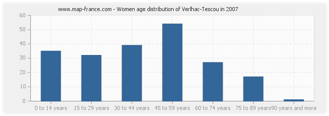 Women age distribution of Verlhac-Tescou in 2007