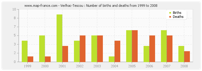 Verlhac-Tescou : Number of births and deaths from 1999 to 2008