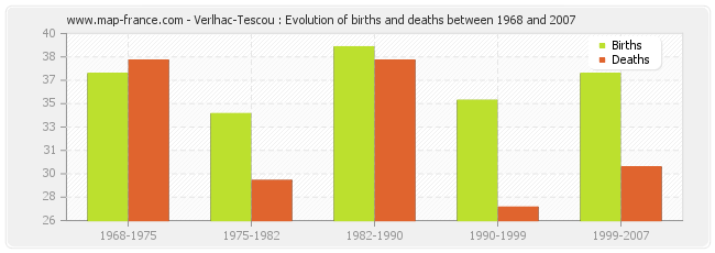 Verlhac-Tescou : Evolution of births and deaths between 1968 and 2007