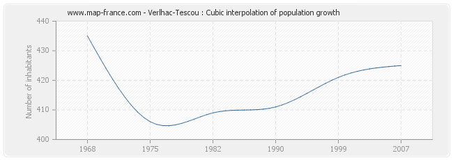 Verlhac-Tescou : Cubic interpolation of population growth
