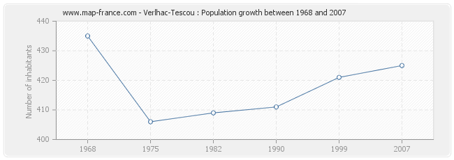 Population Verlhac-Tescou