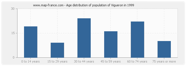 Age distribution of population of Vigueron in 1999
