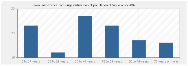 Age distribution of population of Vigueron in 2007
