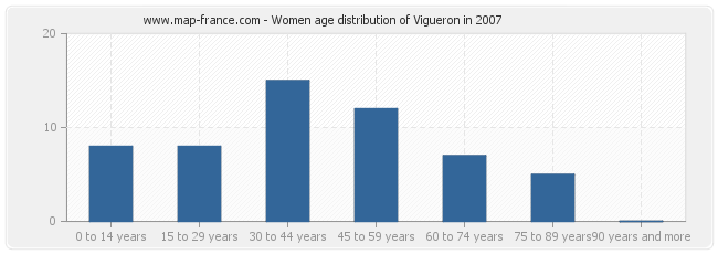 Women age distribution of Vigueron in 2007