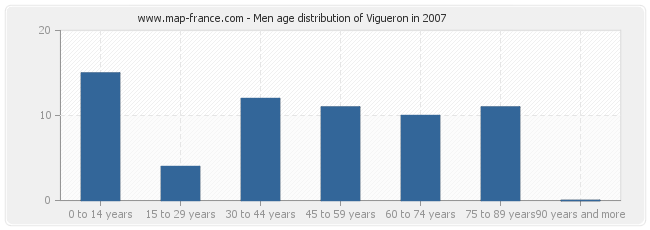 Men age distribution of Vigueron in 2007