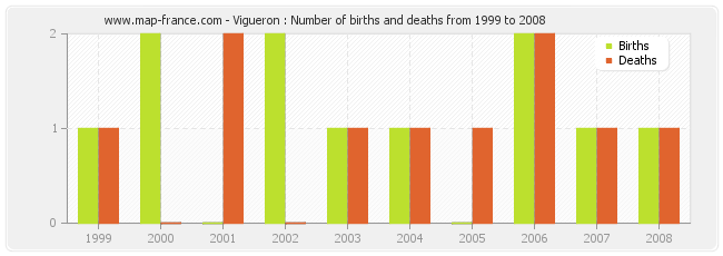 Vigueron : Number of births and deaths from 1999 to 2008