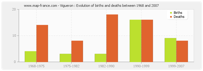 Vigueron : Evolution of births and deaths between 1968 and 2007