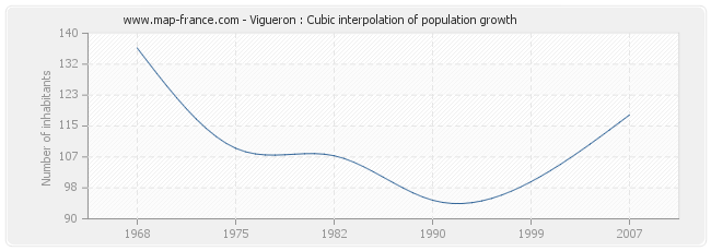 Vigueron : Cubic interpolation of population growth