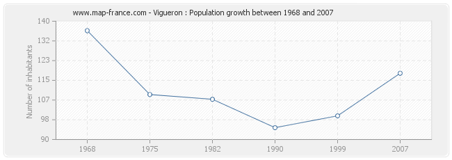 Population Vigueron